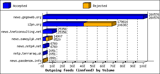 Outgoing feeds (innfeed) by Volume