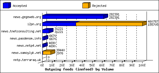 Outgoing feeds (innfeed) by Volume