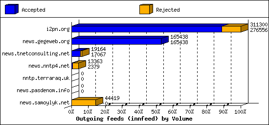 Outgoing feeds (innfeed) by Volume