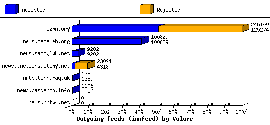 Outgoing feeds (innfeed) by Volume