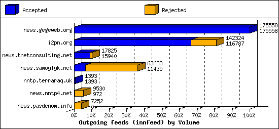 Outgoing feeds (innfeed) by Volume