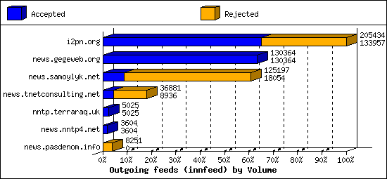 Outgoing feeds (innfeed) by Volume