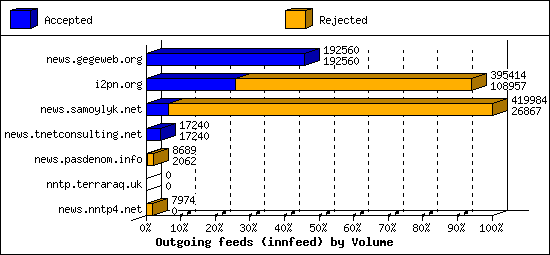 Outgoing feeds (innfeed) by Volume