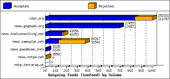 Outgoing feeds (innfeed) by Volume