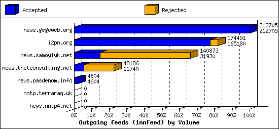 Outgoing feeds (innfeed) by Volume