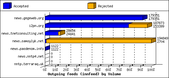 Outgoing feeds (innfeed) by Volume