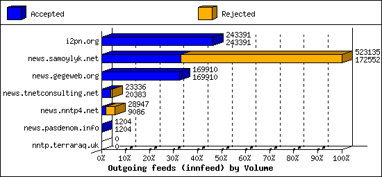 Outgoing feeds (innfeed) by Volume