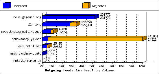 Outgoing feeds (innfeed) by Volume