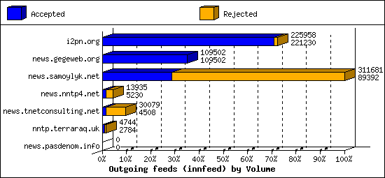 Outgoing feeds (innfeed) by Volume