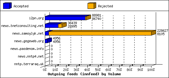 Outgoing feeds (innfeed) by Volume