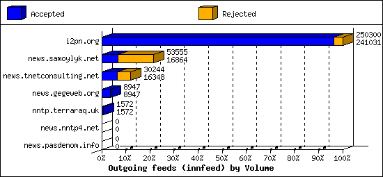 Outgoing feeds (innfeed) by Volume