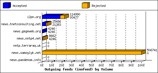 Outgoing feeds (innfeed) by Volume