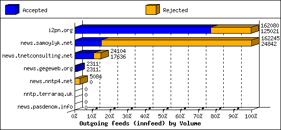 Outgoing feeds (innfeed) by Volume