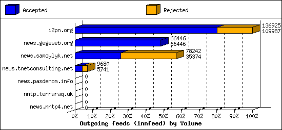 Outgoing feeds (innfeed) by Volume