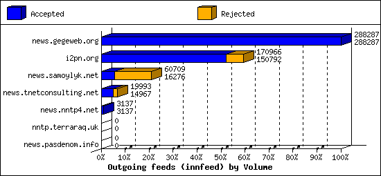 Outgoing feeds (innfeed) by Volume