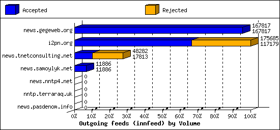 Outgoing feeds (innfeed) by Volume