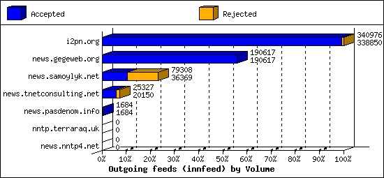 Outgoing feeds (innfeed) by Volume