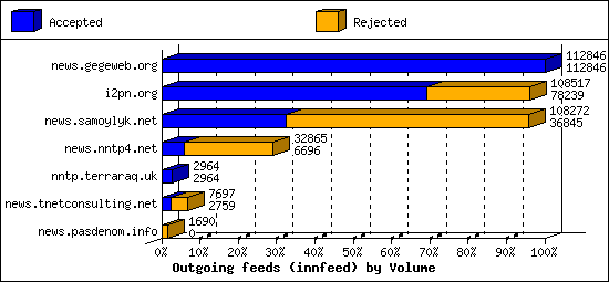 Outgoing feeds (innfeed) by Volume