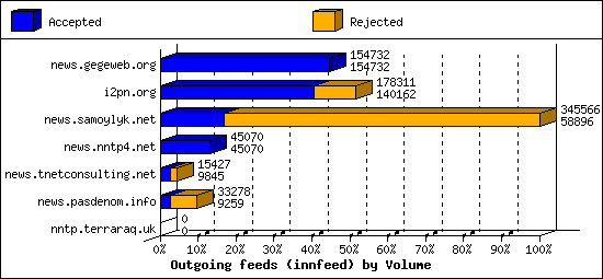 Outgoing feeds (innfeed) by Volume