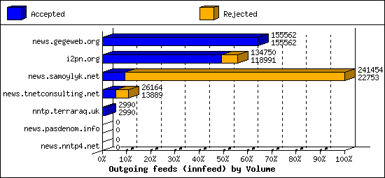 Outgoing feeds (innfeed) by Volume