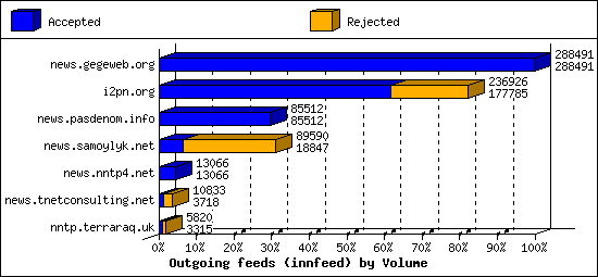 Outgoing feeds (innfeed) by Volume