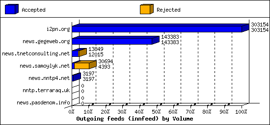 Outgoing feeds (innfeed) by Volume