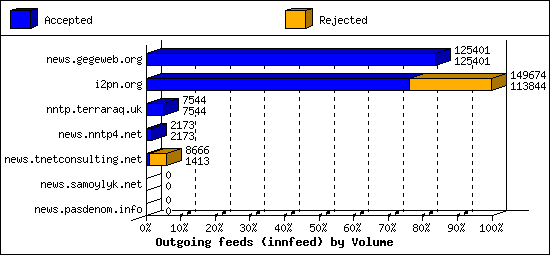 Outgoing feeds (innfeed) by Volume