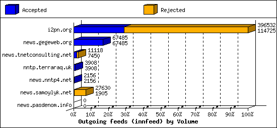 Outgoing feeds (innfeed) by Volume