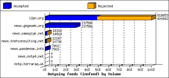 Outgoing feeds (innfeed) by Volume