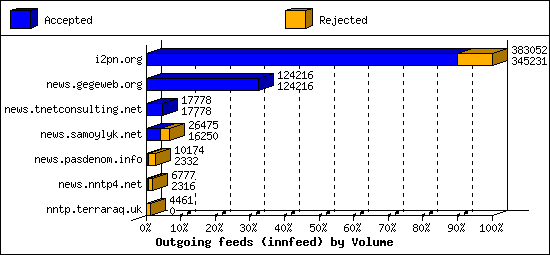 Outgoing feeds (innfeed) by Volume