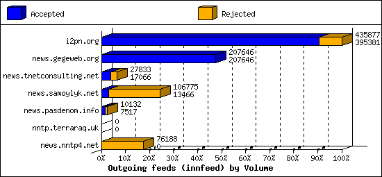 Outgoing feeds (innfeed) by Volume