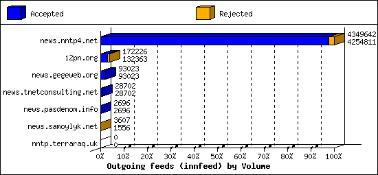 Outgoing feeds (innfeed) by Volume