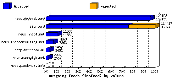 Outgoing feeds (innfeed) by Volume