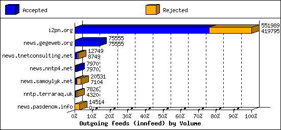 Outgoing feeds (innfeed) by Volume