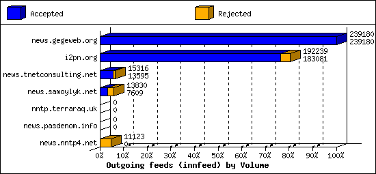 Outgoing feeds (innfeed) by Volume