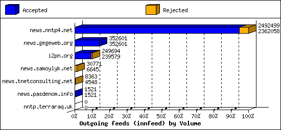 Outgoing feeds (innfeed) by Volume