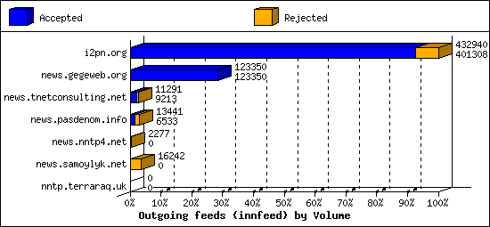 Outgoing feeds (innfeed) by Volume