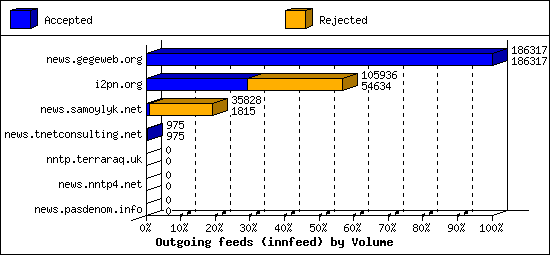 Outgoing feeds (innfeed) by Volume