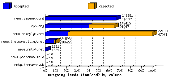 Outgoing feeds (innfeed) by Volume