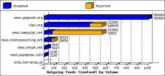 Outgoing feeds (innfeed) by Volume