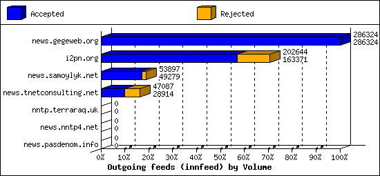 Outgoing feeds (innfeed) by Volume