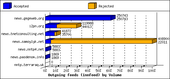 Outgoing feeds (innfeed) by Volume