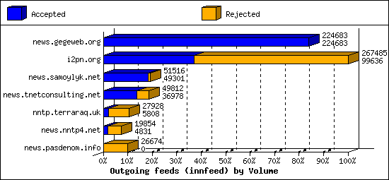 Outgoing feeds (innfeed) by Volume