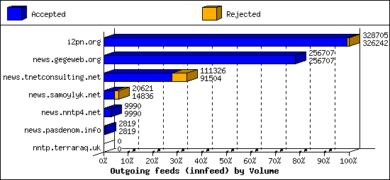 Outgoing feeds (innfeed) by Volume