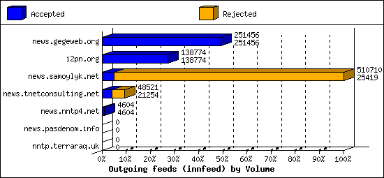 Outgoing feeds (innfeed) by Volume