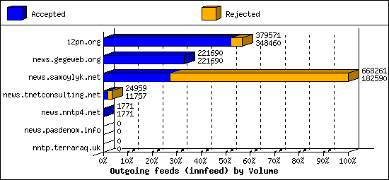 Outgoing feeds (innfeed) by Volume