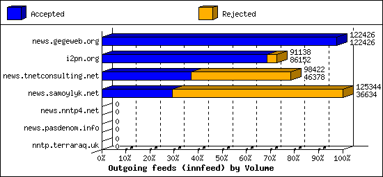 Outgoing feeds (innfeed) by Volume