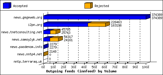 Outgoing feeds (innfeed) by Volume