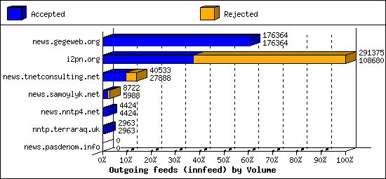 Outgoing feeds (innfeed) by Volume