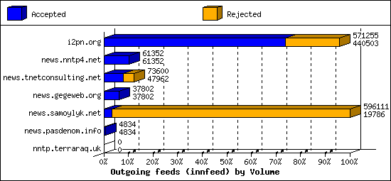 Outgoing feeds (innfeed) by Volume